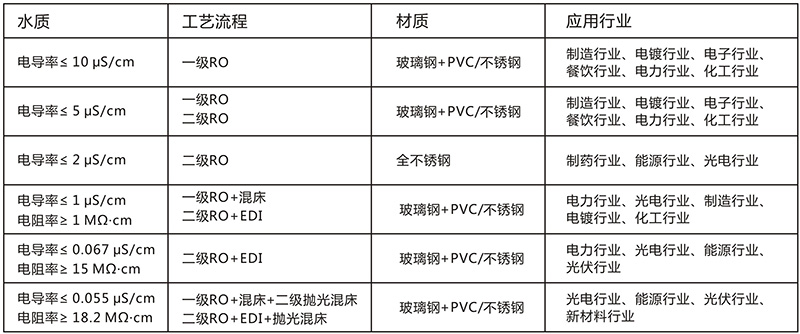 二級反滲透EDI設備，反滲透EDI處理設備